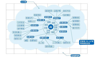 新基建沙場點兵 BATH向智能進化，人工智能基礎軟件開發新紀元