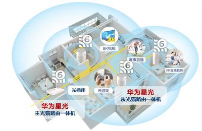 FTTR全光組網(wǎng)智能化升級(jí) 中國(guó)電信與華為聯(lián)合開(kāi)啟智簡(jiǎn)家庭網(wǎng)絡(luò)新紀(jì)元